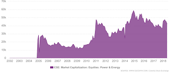 Sri Lanka Cse Market Capitalization Equities Power