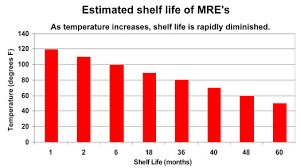This expiration date guide answers all your questions. Shelf Life Of Freeze Dried And Dehydrated Food Food Assets
