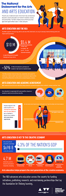 Infographic With Lots Of Information About Nea Support Of Arts Education Art Education Educational Infographic Education