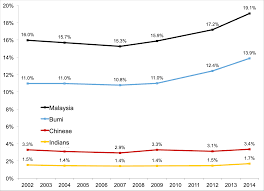 Absolute annual change in primary energy consumption. Income Inequality Among Different Ethnic Groups The Case Of Malaysia Lse Business Review