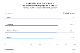 To allow speedtest to run at its. 2019 Speedtest U S Mobile Performance Report By Ookla