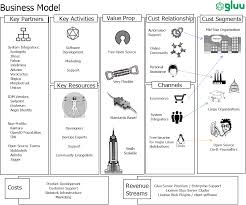 Gluu S Unconventional Business Model Business Model Canvas Business Model Example Business Canvas