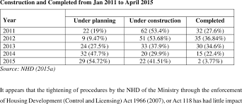 Housing acts 1966 to 2015 : Numbers Of Successfully Completed Abandoned Projects Under Planning Under Download Table