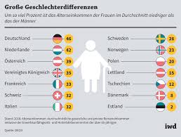 ️ jetzt rentensteuersatz anhand unserer tabelle berechnen. Rente Iwd De