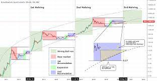 Bitcoin's price is probably the most commonly searched aspect of the digital currency. Bitcoin Will The 6000 Gap Be Filled Before The Halving For Bnc Blx By Tradingshot Tradingview