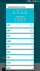 2020 Personality Database Real Fictional People Pc Android App Download Latest The test identifies personality preferences and tendencies in four key areas famous people with intp personalities. 99images