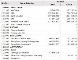 Mengisi kolom neraca dan laba rugi. Soal Neraca Lajur Perusahaan Dagang Cara Golden