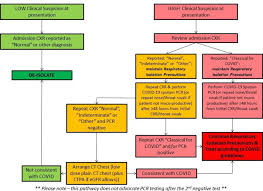 According to drosten tests performed with throat swabs are reliable only in the first week. Managing High Clinical Suspicion Covid 19 Inpatients With Negative Rt Pcr A Pragmatic And Limited Role For Thoracic Ct Thorax