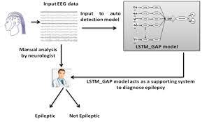 To do this, we use a lie detector, also called a « polygraph ». Electroencephalogram For Epileptic Seizure Detection Using Stacked Bidirectional Lstm Gap Neural Network Springerlink