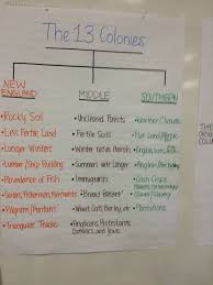 Anchor Chart For 13 Colonies Teaching American History