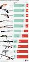 We showed people 11 different firearms. They told us which ones ...
