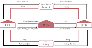 Prinsip ekonomi produksi mempunyai pengertian dalam memproduksi barang maupun jasa. Diagram Arus Lingkaran Kegiatan Ekonomi Circular Flow Diagram