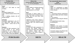 Il reste 138 jours avant la fin de l'année. Modelling The Impact Of Different Front Of Package Nutrition Labels On Mortality From Non Communicable Chronic Disease International Journal Of Behavioral Nutrition And Physical Activity Full Text