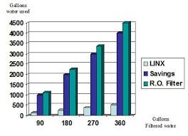 ro vs linx linx water treatment systems