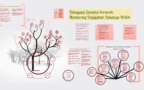 Pengertian kegiatan ekonomi adalah suatu kegiatan yang dilakukan oleh manusia untuk memenuhi kebutuhan hidupnya, umumnya kegiatan ekonomi terdiri a. Sejarah Tingkatan 2 Kekayaan Ekonomi Sarawak Mendorong Penjajahan Keluarga British By Adriana R