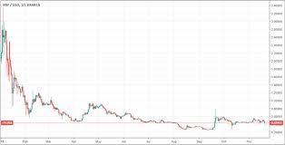 Looking for the latest xrp price prediction? Bitcoin Is Going Down But Xrp Is Going Up Is It Better To Invest In Xrp Now Quora
