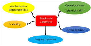 Insights to help you understand bitcoin, blockchain and cryptocurrency—and what you should do about them. Blockchain The Operating System Of Smart Cities Sciencedirect
