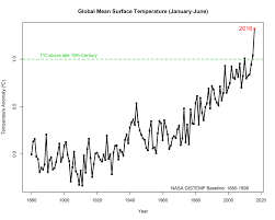 temperature changes due to greenhouse gasses climate