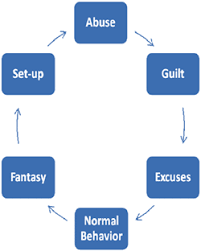 Abuse Types And Cycle Wheel Ashleighs Patience Project