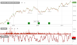 Etf Watch Ivv S P500 Investor Signals