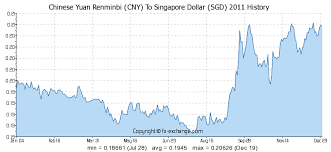 Chinese Yuan Renminbi Cny To Singapore Dollar Sgd History