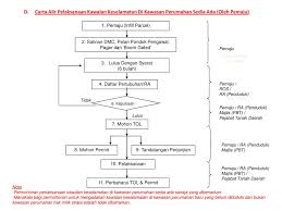 Selain praktis, dengan mendaftarkan diri secara online membuat kamu bisa lebih cepat merasakan manfaatnya. Cadangan Tata Cara Permohonan Pelaksanaan Kawalan Keselamatan Ppt Download