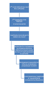 Check spelling or type a new query. Un Licenciement Pour Inaptitude Qui Ne Mentionne Que Le Refus Du Salarie Est Sans Cause Reelle Et Serieuse Legisocial