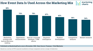 How Corporate Marketers Use Event Data Marketing Charts