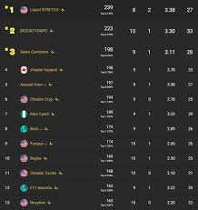 Fortnite week 3 is fully underway, with a brand new blockbuster challenge. Session 1 Leaderboards Fortnite Fncs Solo Invitational Week 1 Standings And Results Millenium