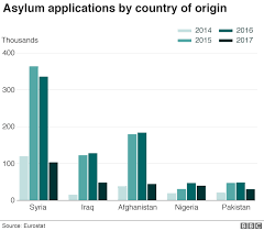 Migration To Europe In Charts Bbc News