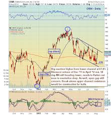 Chartology Salesforce Crm Bounces Hard Off Key Fibonacci