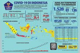 Disamping itu angka persebaran ini harapan kami dapat dijadikan kewaspadaan kita. 81 Pasien Covid 19 Di Indonesia Sembuh Positif Menjadi 1 528 Kasus Antara News