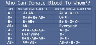 Power red (double red cell donation) takes approximately 30 minutes longer than a whole blood donation and you can donate approximately every four months. Who Can Donate Blood To Whom Life In Saudi Arabia