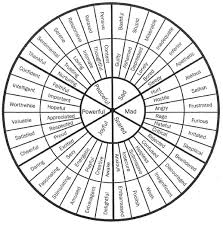 5 How To Use Plutchik U S Wheel Of Emotions Emotion Chart