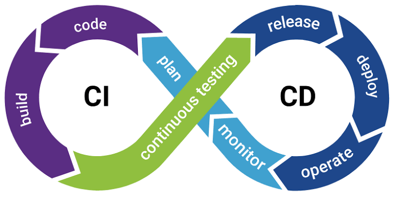 What Is CI/CD and How Does It Work? | Black Duck