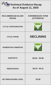 Deutsche Bank Downgrades Pan American Silver Paas Cycles Point To Further Downside See It Market