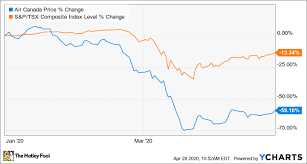 Tsx stocks at large have gained a decent 10% so far this year. How To Find Solid Discount Stocks Today The Motley Fool Canada