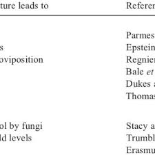 Title author subject series isbn all fields. Pdf Emerging Crop Pest Scenario Under The Impact Of Climate Change A Brief Review