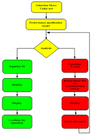 fault diagnosis of induction motor using mcsa and fft