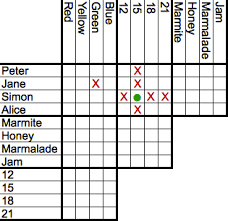 The reasoning puzzles available on the site make use of modernized printing such. Logic Puzzles Free Printable Puzzles Logic Puzzles Grid Logic Puzzles Math Logic Puzzles