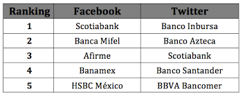 Scotiabank And Banco Santander Make Up The Top Mexican