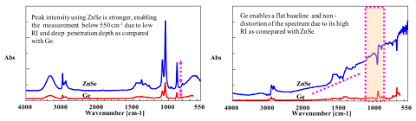 Ftir spectrometers (fourier transform infrared spectrometer) are widely used in organic synthesis, polymer science, petrochemical engineering, pharmaceutical industry and food analysis. Ftir Spectroscopy Theory And Fundamentals Jasco