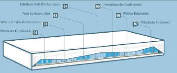 Lll matratzen test 2018 2019 welche matratze ist die beste? Lag Wien Matratzen Mit Luftkern