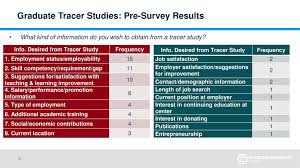 Maybe you would like to learn more about one of these? Graduate Tracer Studies And Benchmarking Ppt Download