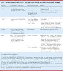 Postexposure Prophylaxis For Common Infectious Diseases