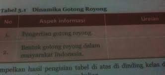 We did not find results for: Tabel 5 1 Dinamika Gotong Royong Brainly Co Id