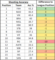 European cup places and relegation. Eliteserien Looking Towards Gw6 Is Everything Right Where It Belongs Fantasy Football Tips News And Views From Fantasy Football Scout