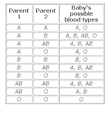 Blood Type Inheritance Chart Blood Type Chart Paternity