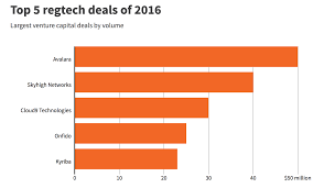 Top 5 Regtech Deals Of 2016