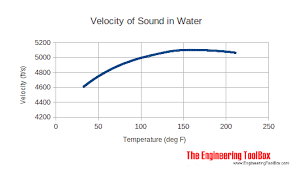 Speed Of Sound In Water